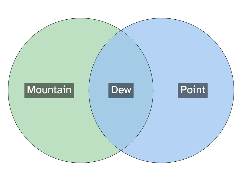 A venn diagram with two circles, using Abby's template on imagenerator.net. The left circle (green) is labelled "Mountain". The right circle (blue) is labelled "Point". The overlap (greeny-blue) is labelled "Dew".